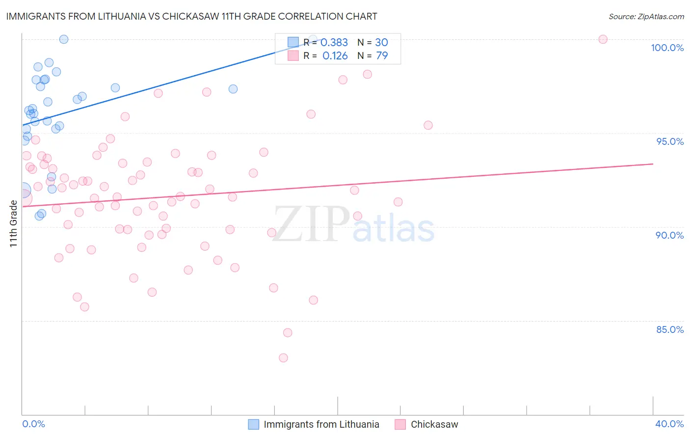 Immigrants from Lithuania vs Chickasaw 11th Grade