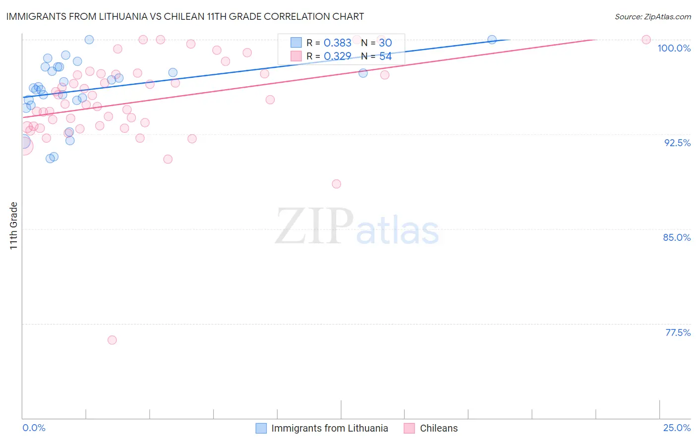 Immigrants from Lithuania vs Chilean 11th Grade