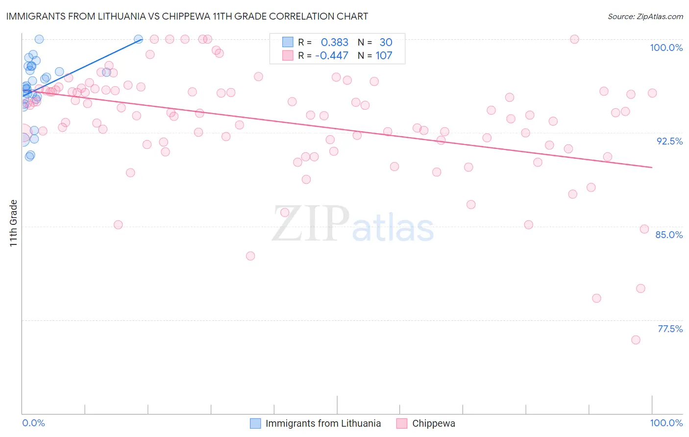 Immigrants from Lithuania vs Chippewa 11th Grade