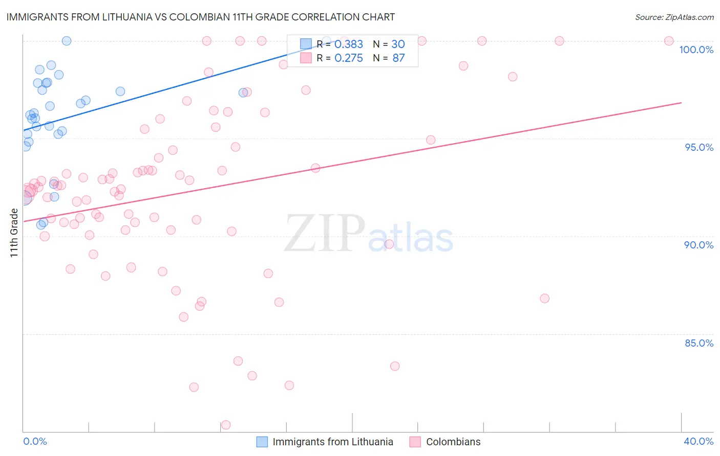 Immigrants from Lithuania vs Colombian 11th Grade