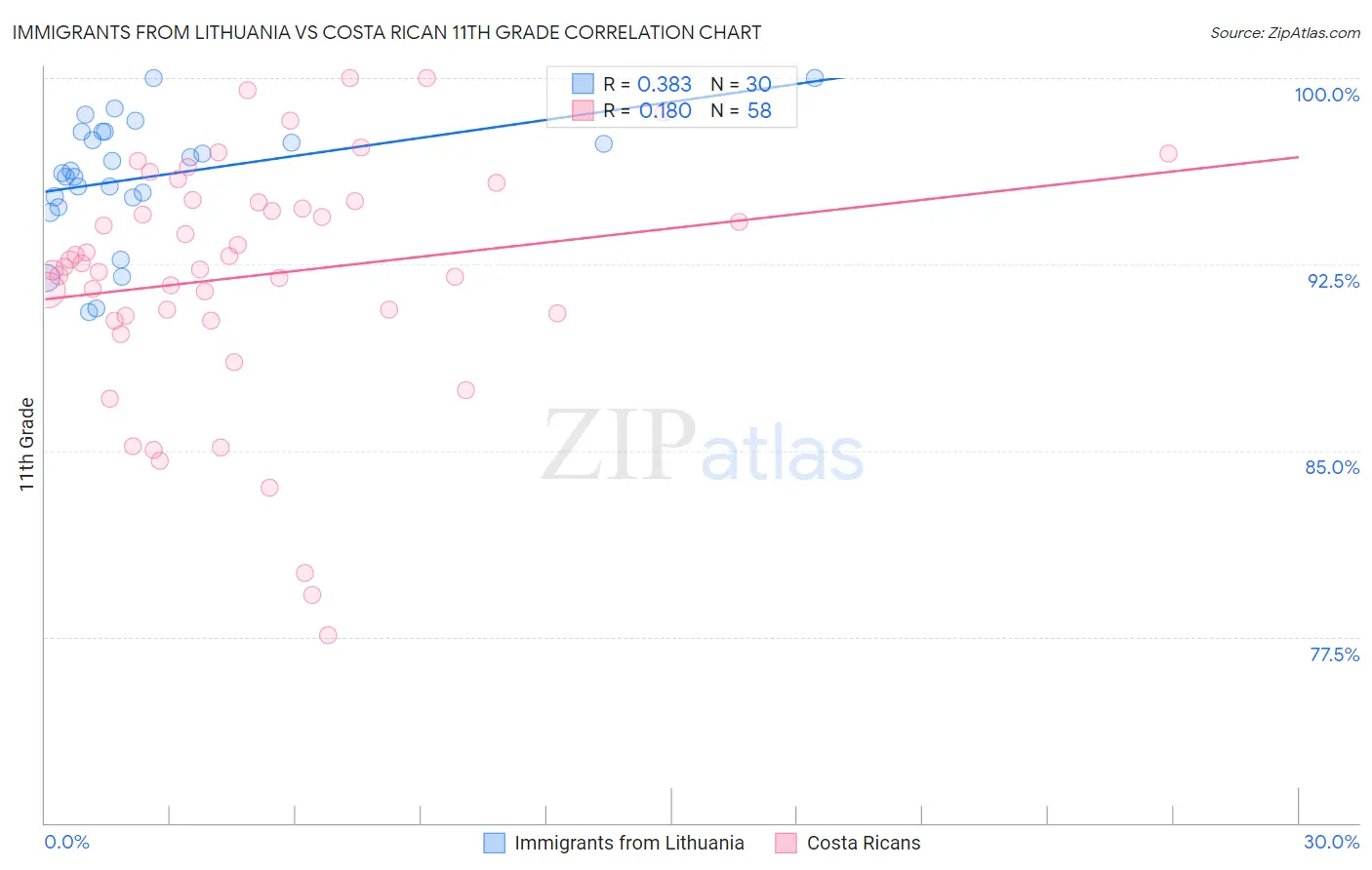 Immigrants from Lithuania vs Costa Rican 11th Grade