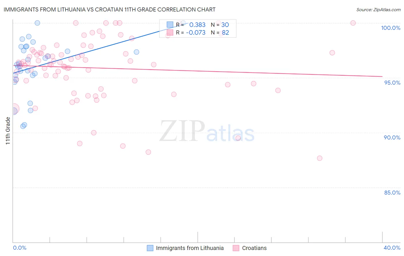 Immigrants from Lithuania vs Croatian 11th Grade