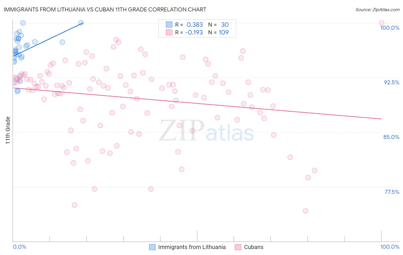 Immigrants from Lithuania vs Cuban 11th Grade