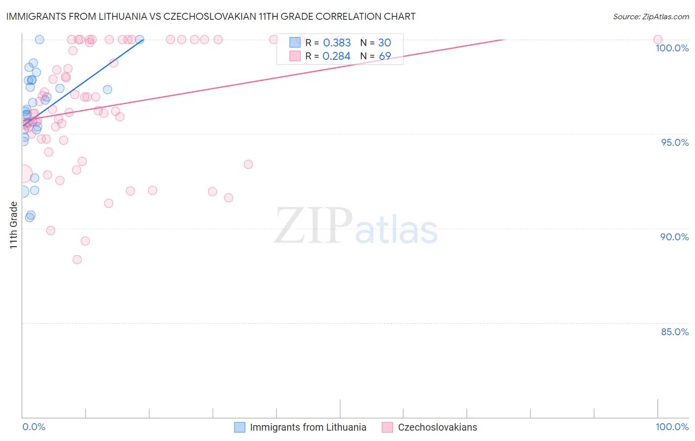 Immigrants from Lithuania vs Czechoslovakian 11th Grade