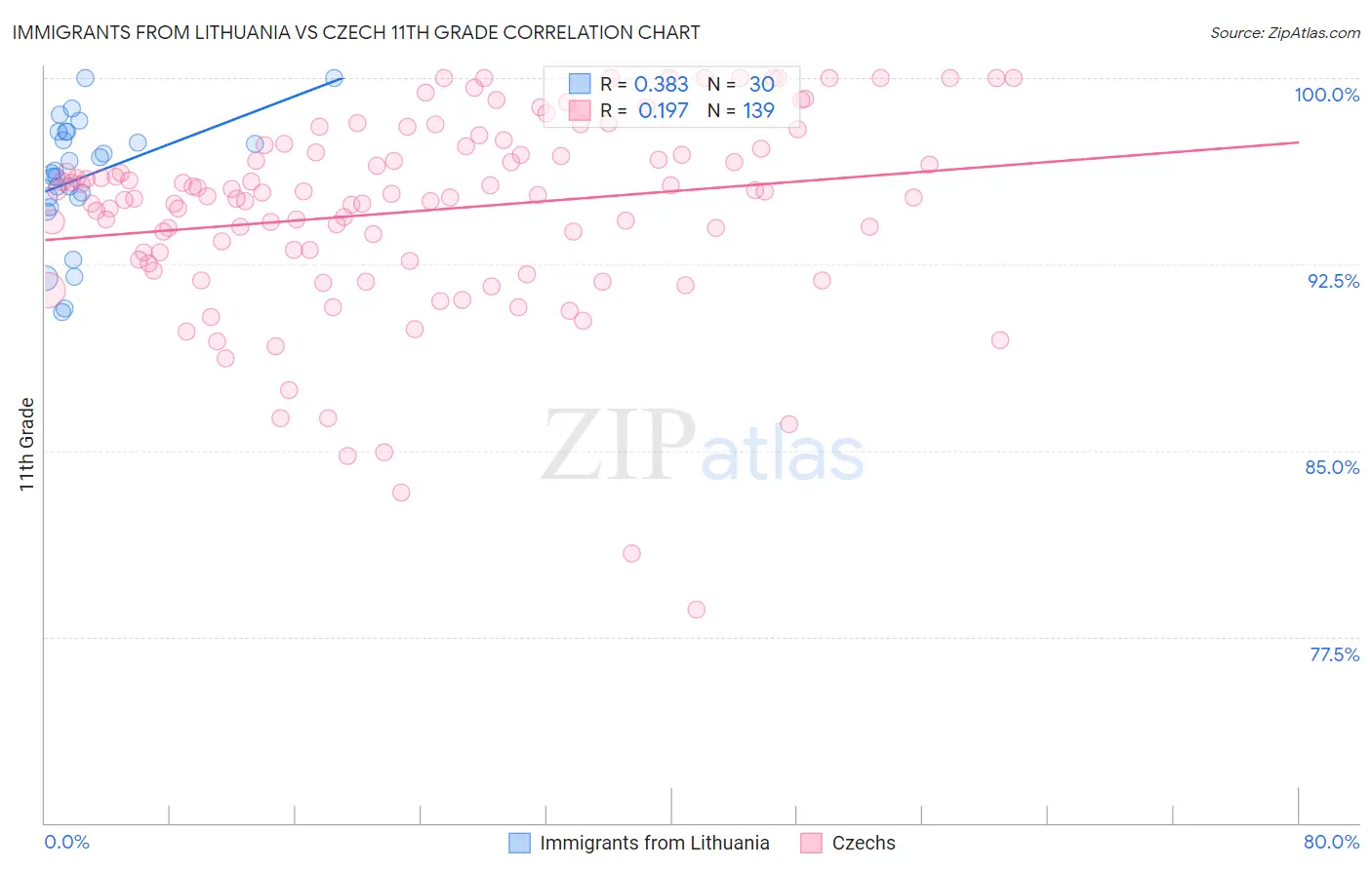 Immigrants from Lithuania vs Czech 11th Grade