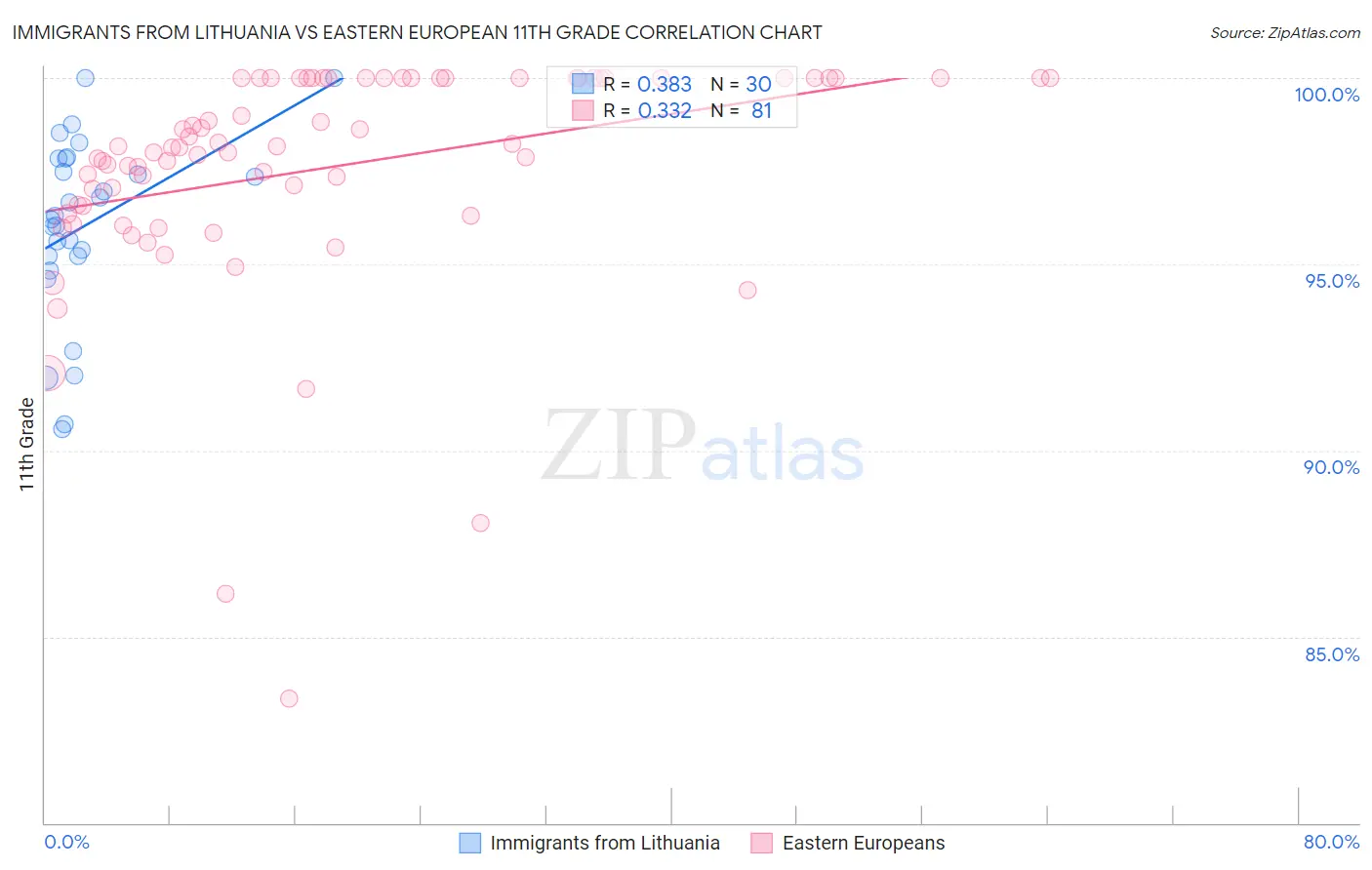 Immigrants from Lithuania vs Eastern European 11th Grade