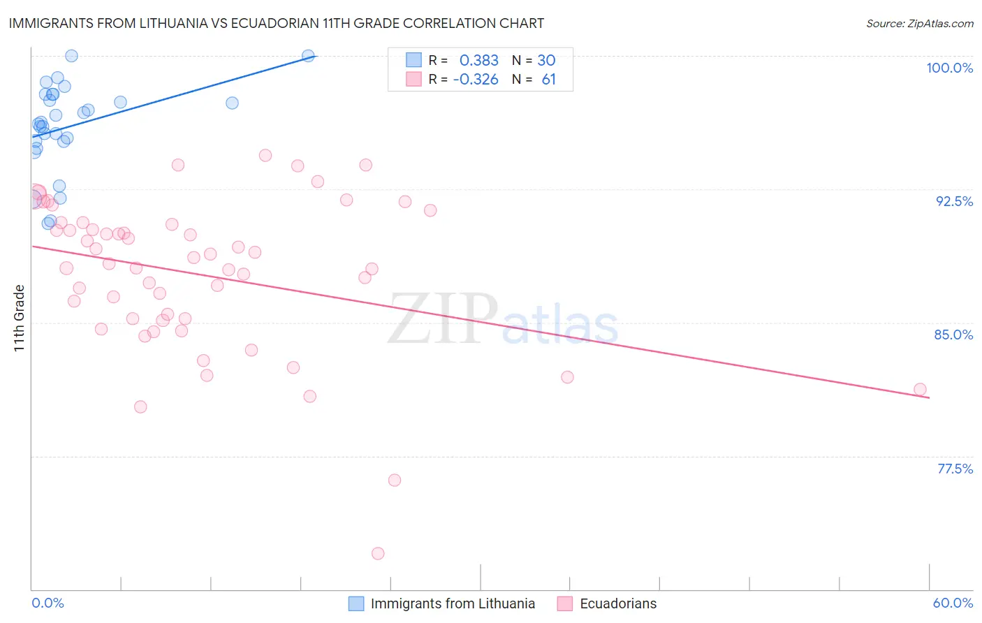 Immigrants from Lithuania vs Ecuadorian 11th Grade