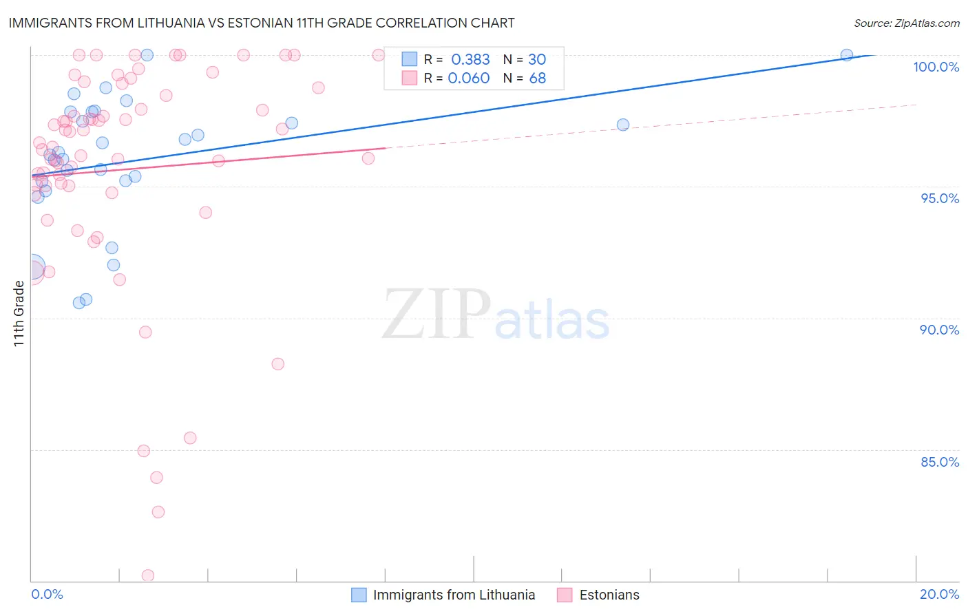 Immigrants from Lithuania vs Estonian 11th Grade