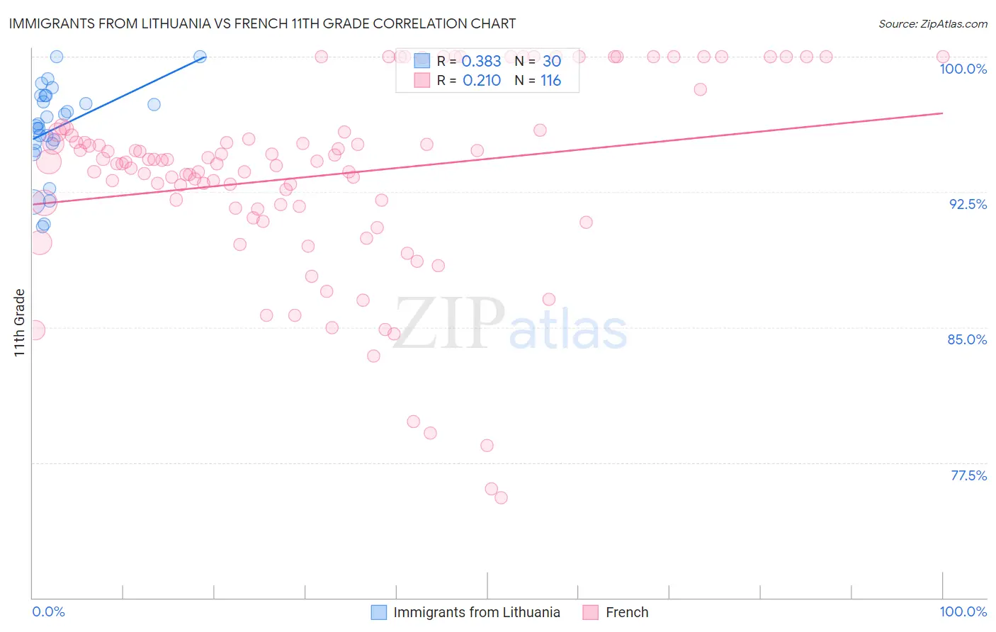 Immigrants from Lithuania vs French 11th Grade