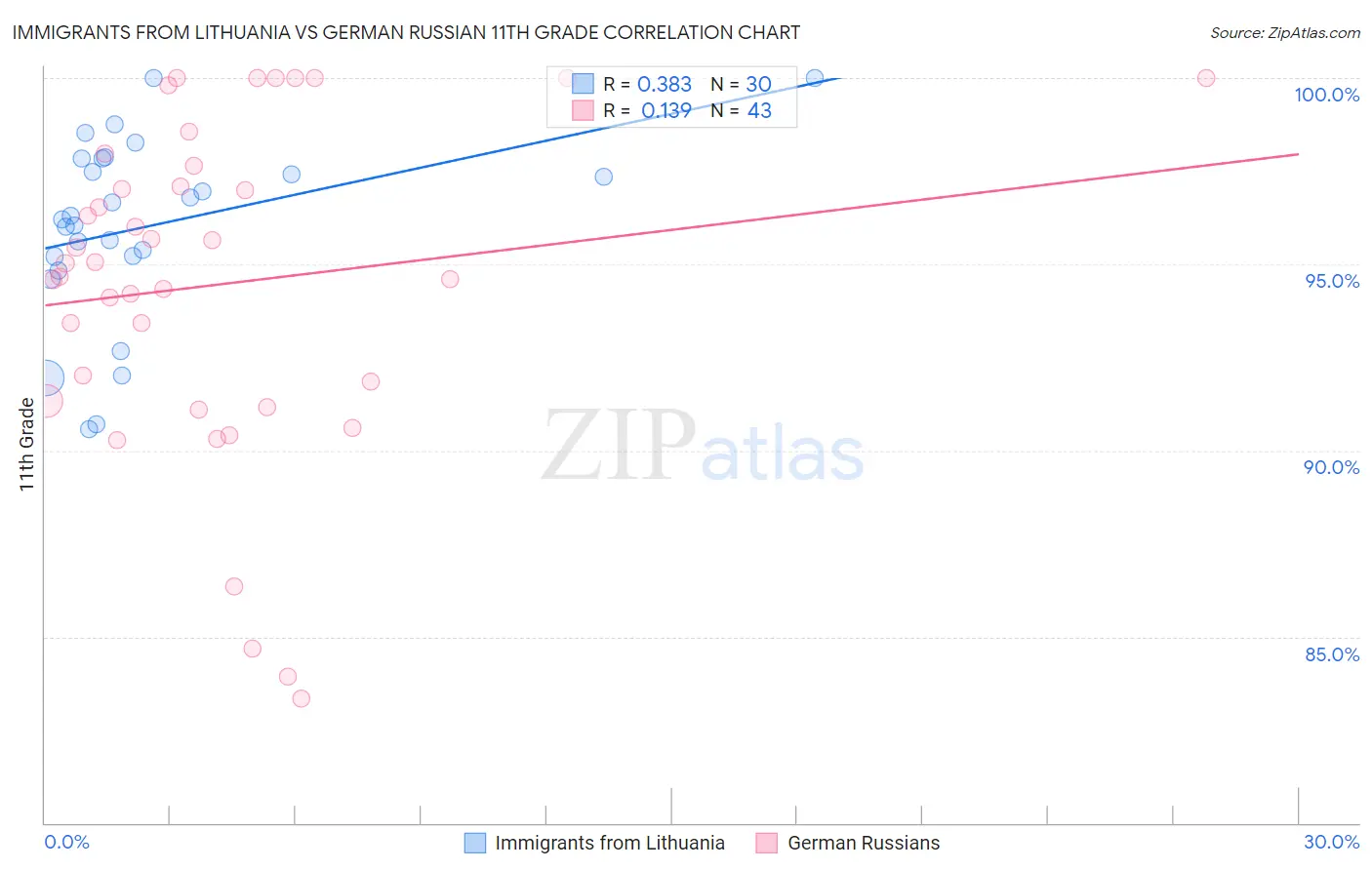 Immigrants from Lithuania vs German Russian 11th Grade
