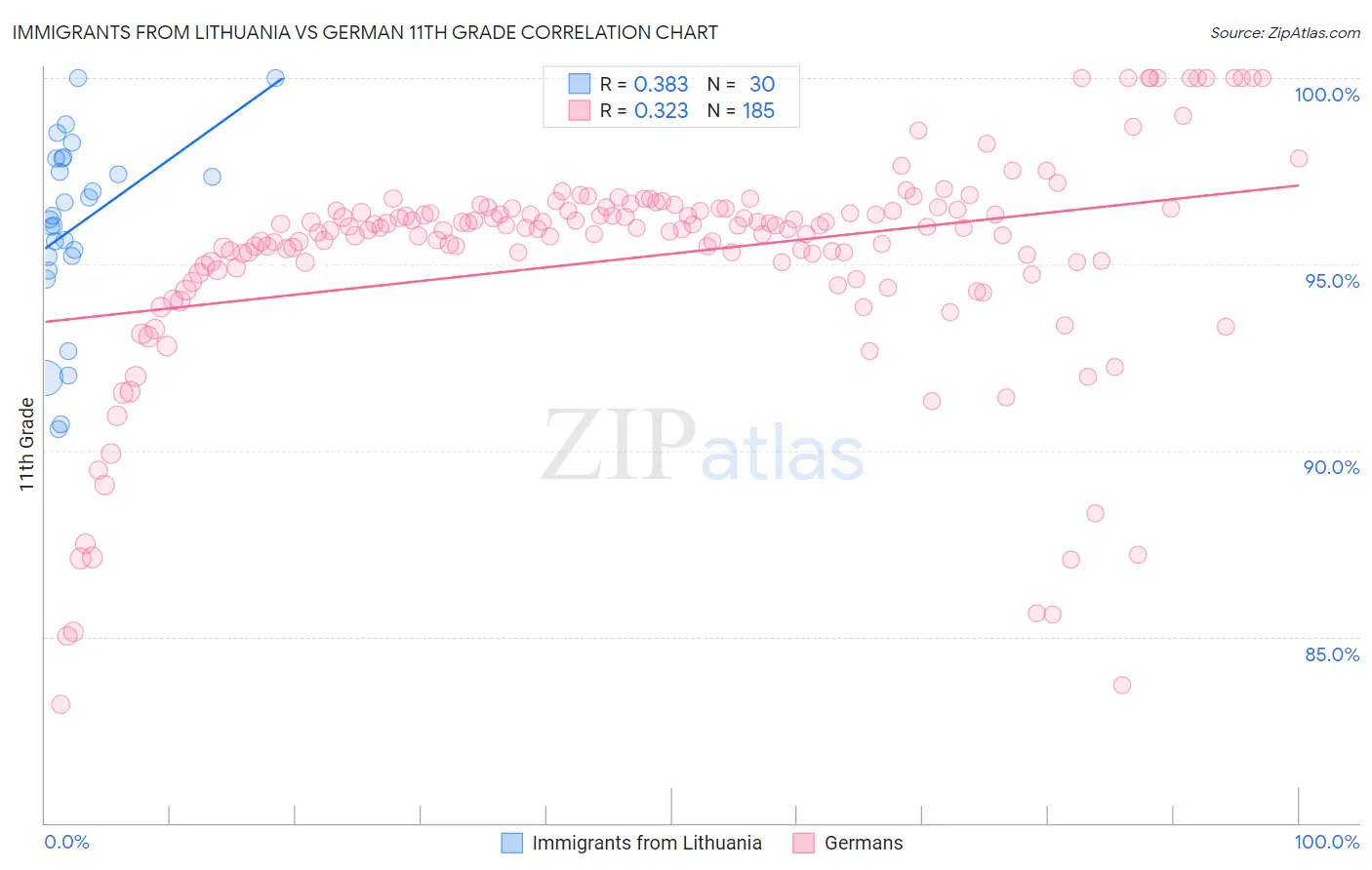Immigrants from Lithuania vs German 11th Grade