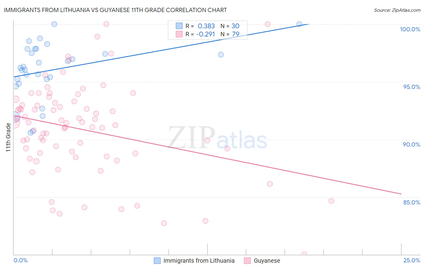 Immigrants from Lithuania vs Guyanese 11th Grade