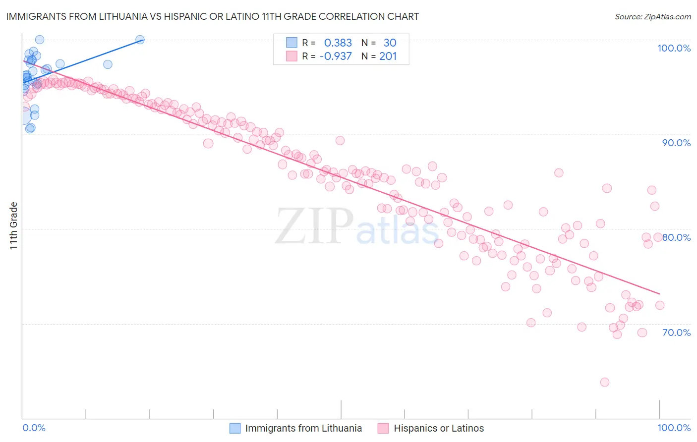 Immigrants from Lithuania vs Hispanic or Latino 11th Grade