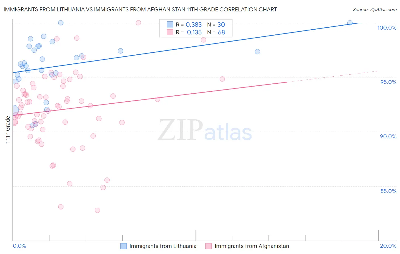 Immigrants from Lithuania vs Immigrants from Afghanistan 11th Grade