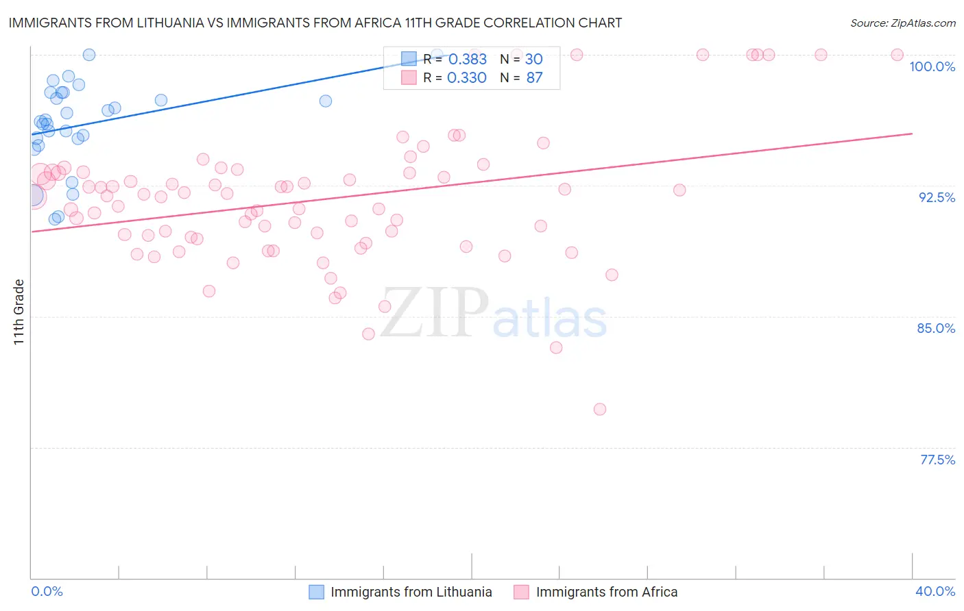 Immigrants from Lithuania vs Immigrants from Africa 11th Grade