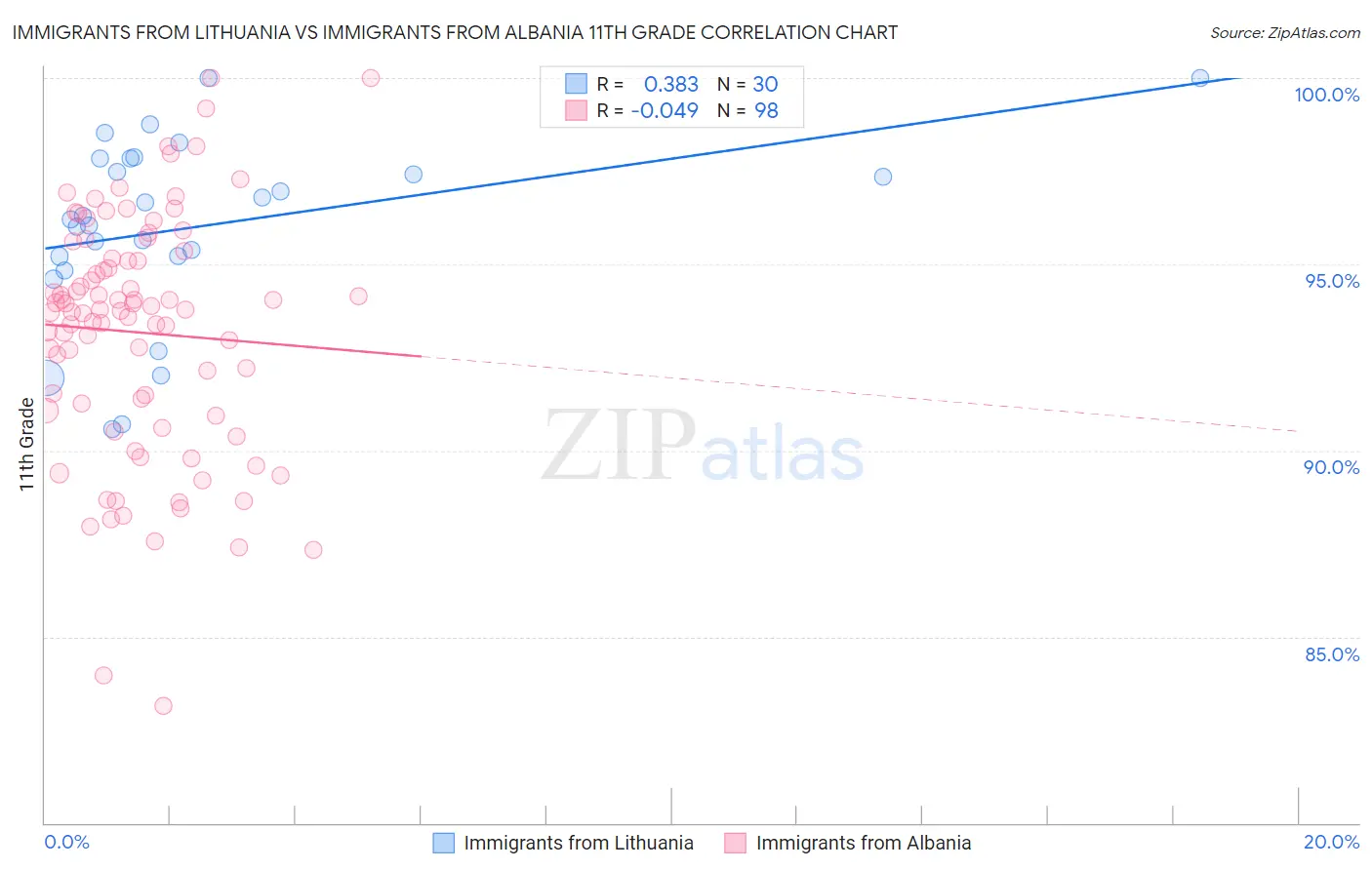 Immigrants from Lithuania vs Immigrants from Albania 11th Grade