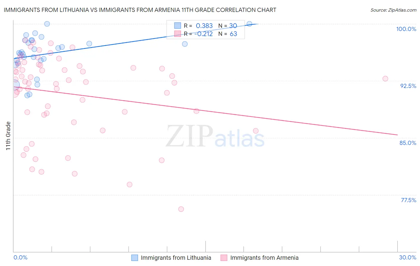 Immigrants from Lithuania vs Immigrants from Armenia 11th Grade