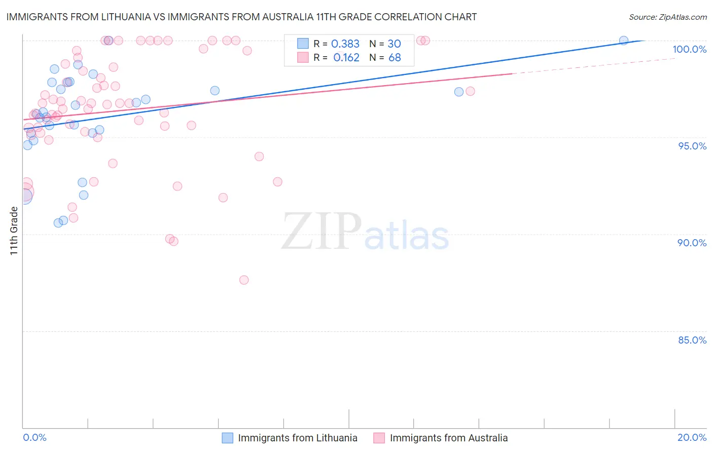 Immigrants from Lithuania vs Immigrants from Australia 11th Grade