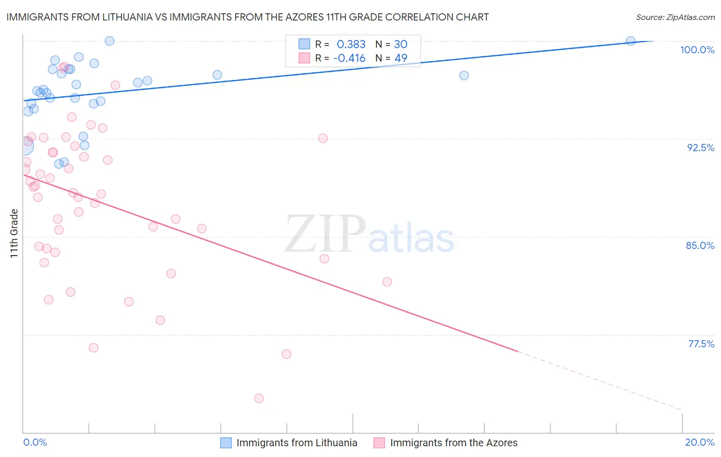 Immigrants from Lithuania vs Immigrants from the Azores 11th Grade