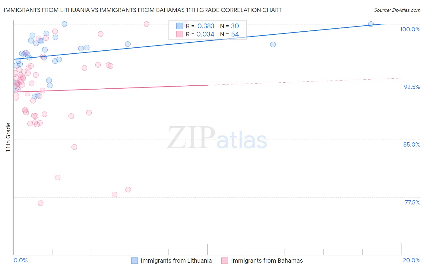 Immigrants from Lithuania vs Immigrants from Bahamas 11th Grade