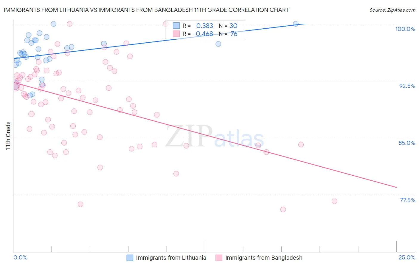 Immigrants from Lithuania vs Immigrants from Bangladesh 11th Grade