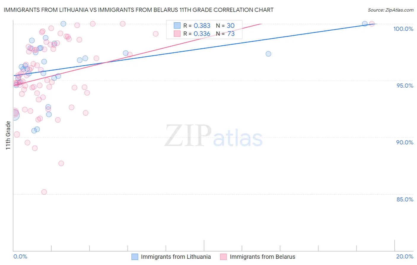 Immigrants from Lithuania vs Immigrants from Belarus 11th Grade