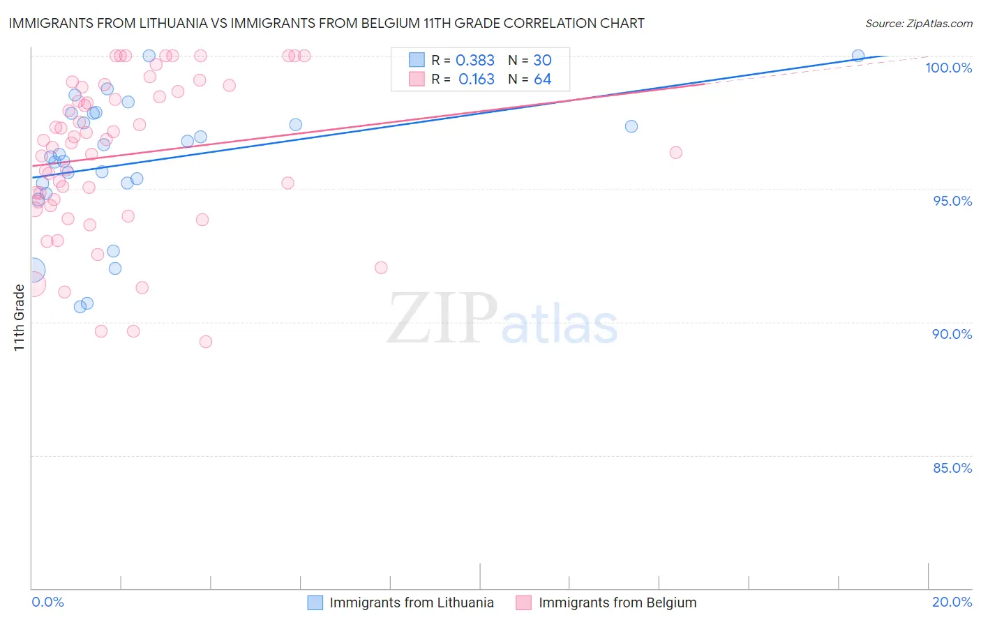 Immigrants from Lithuania vs Immigrants from Belgium 11th Grade