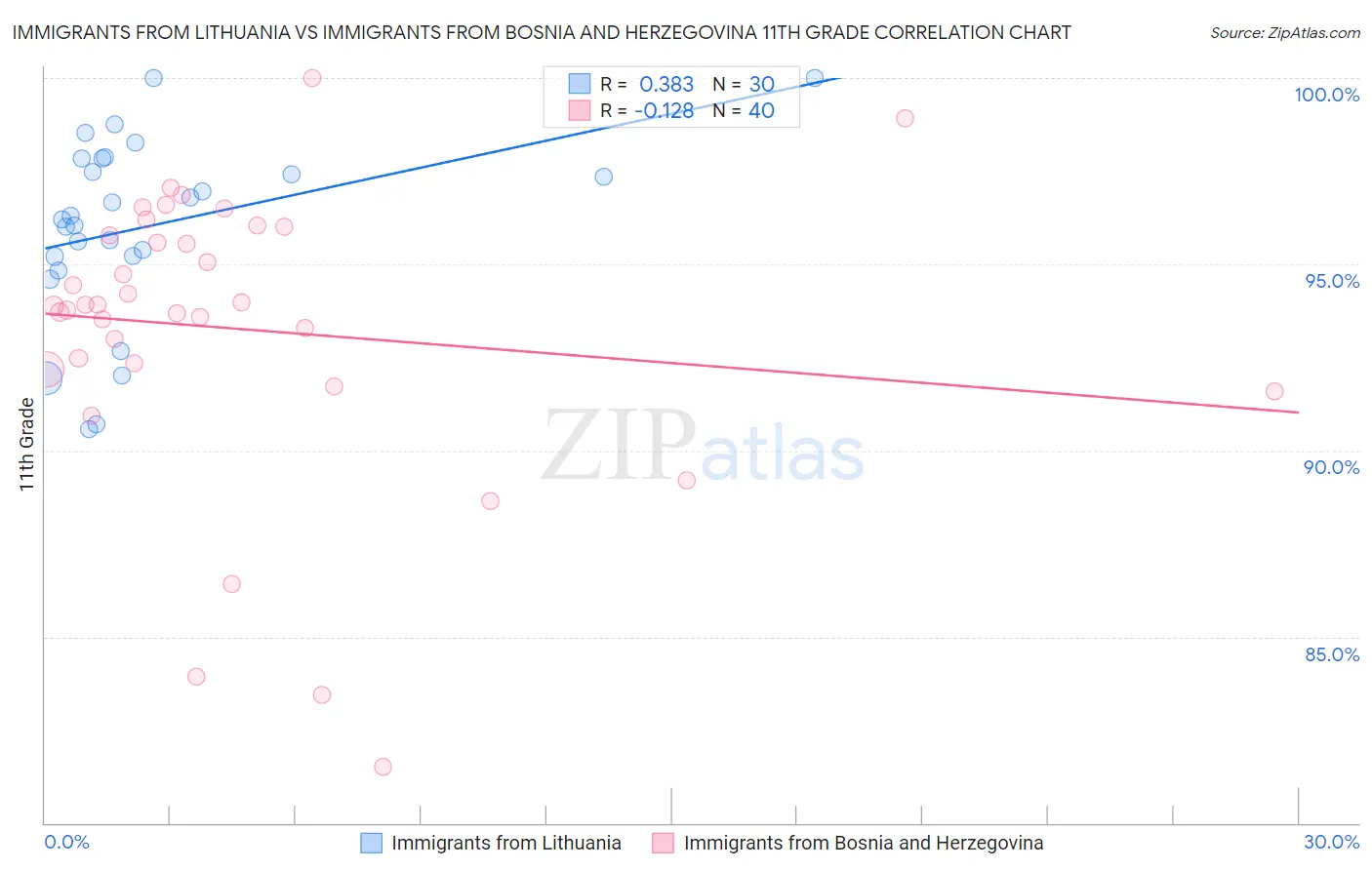 Immigrants from Lithuania vs Immigrants from Bosnia and Herzegovina 11th Grade