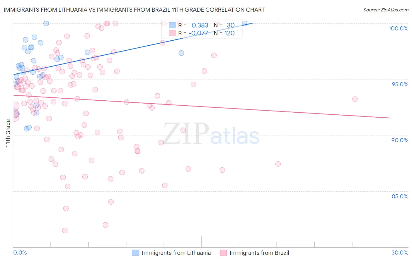 Immigrants from Lithuania vs Immigrants from Brazil 11th Grade