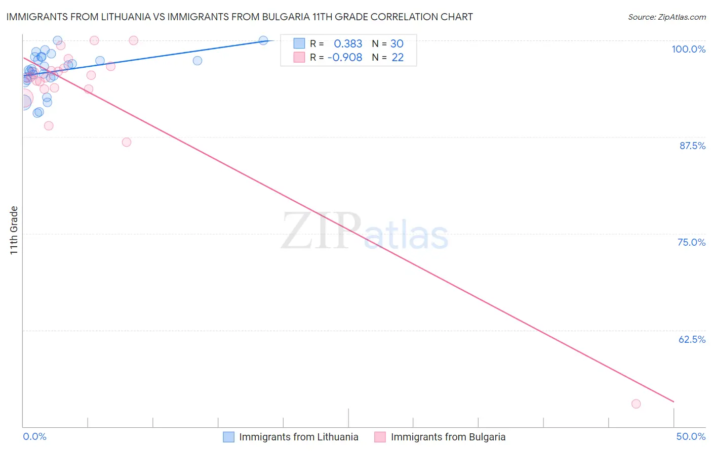Immigrants from Lithuania vs Immigrants from Bulgaria 11th Grade