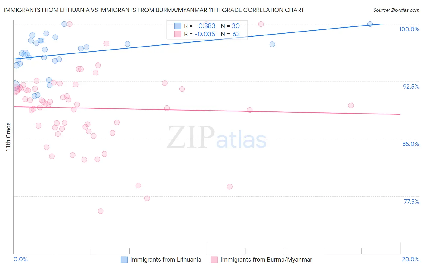 Immigrants from Lithuania vs Immigrants from Burma/Myanmar 11th Grade