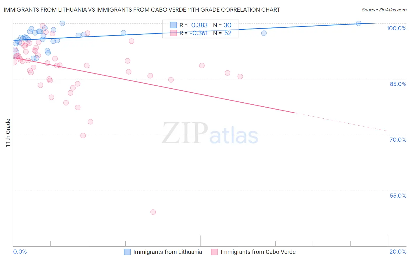 Immigrants from Lithuania vs Immigrants from Cabo Verde 11th Grade