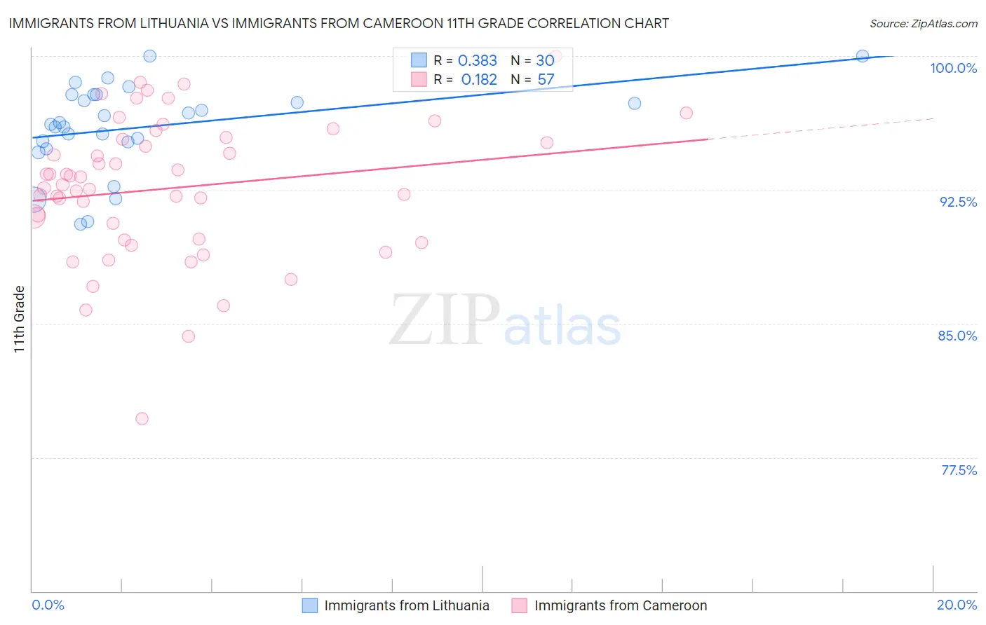 Immigrants from Lithuania vs Immigrants from Cameroon 11th Grade