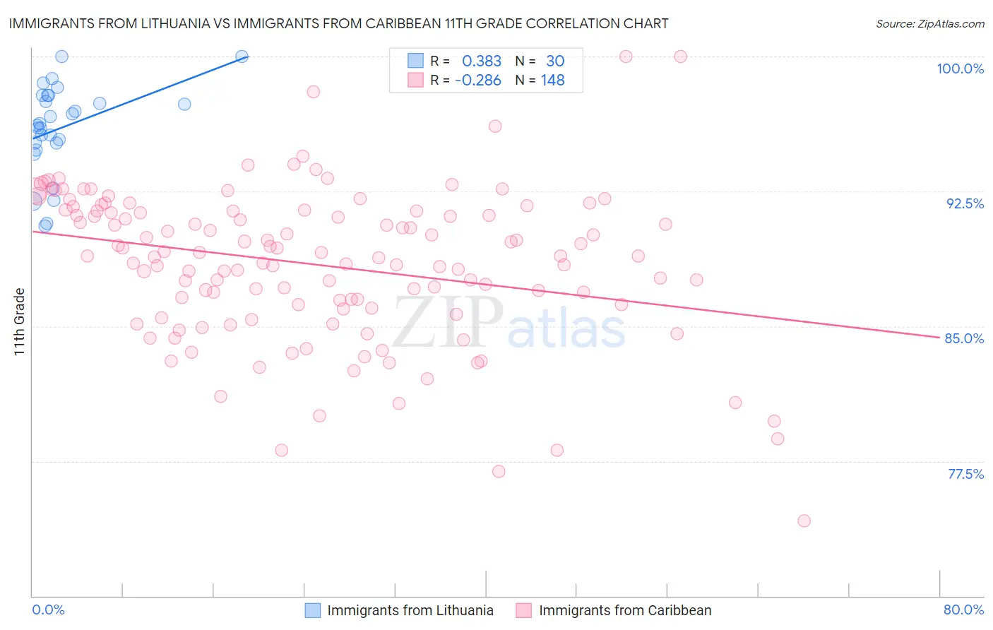 Immigrants from Lithuania vs Immigrants from Caribbean 11th Grade