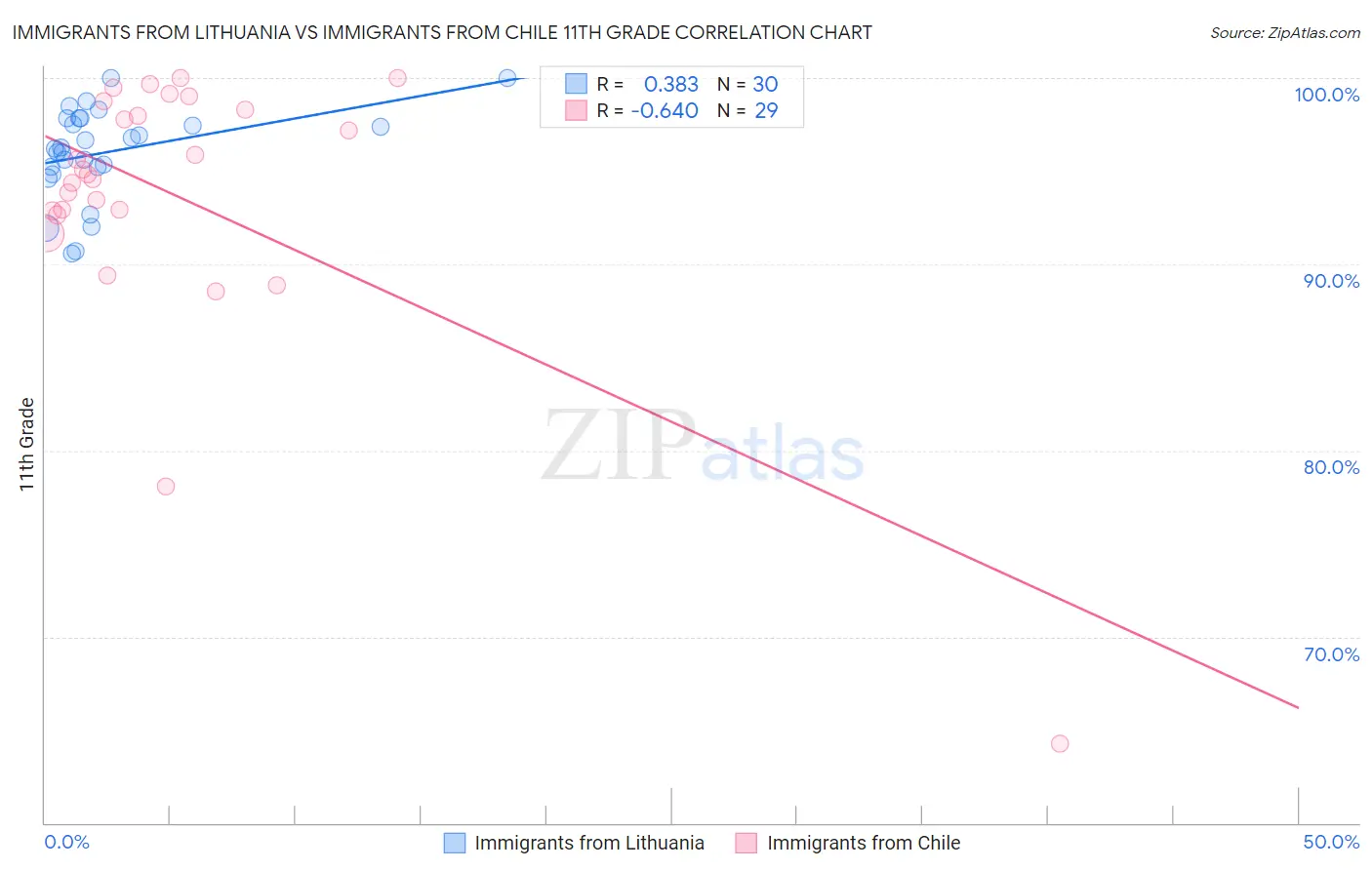 Immigrants from Lithuania vs Immigrants from Chile 11th Grade