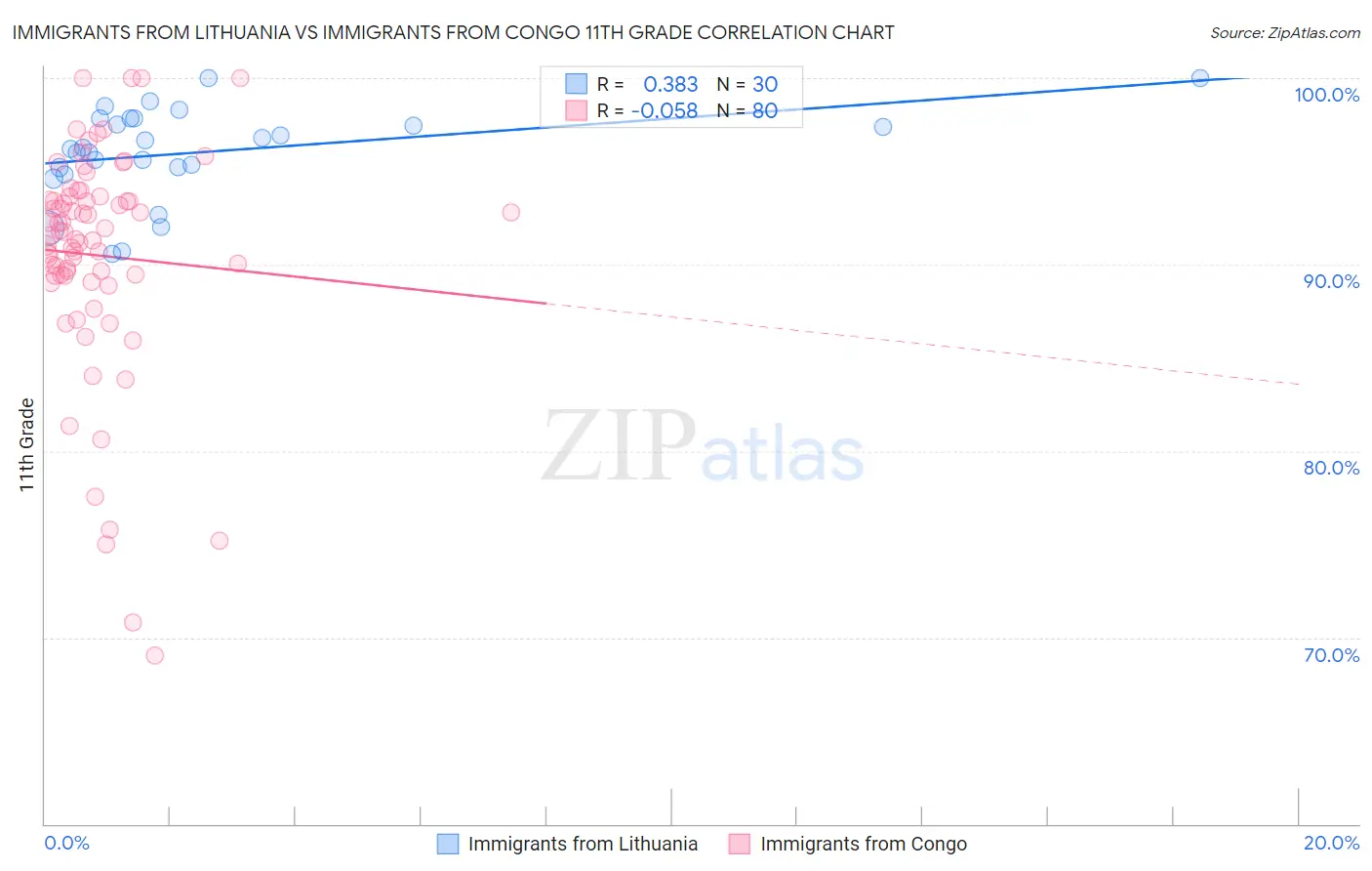 Immigrants from Lithuania vs Immigrants from Congo 11th Grade