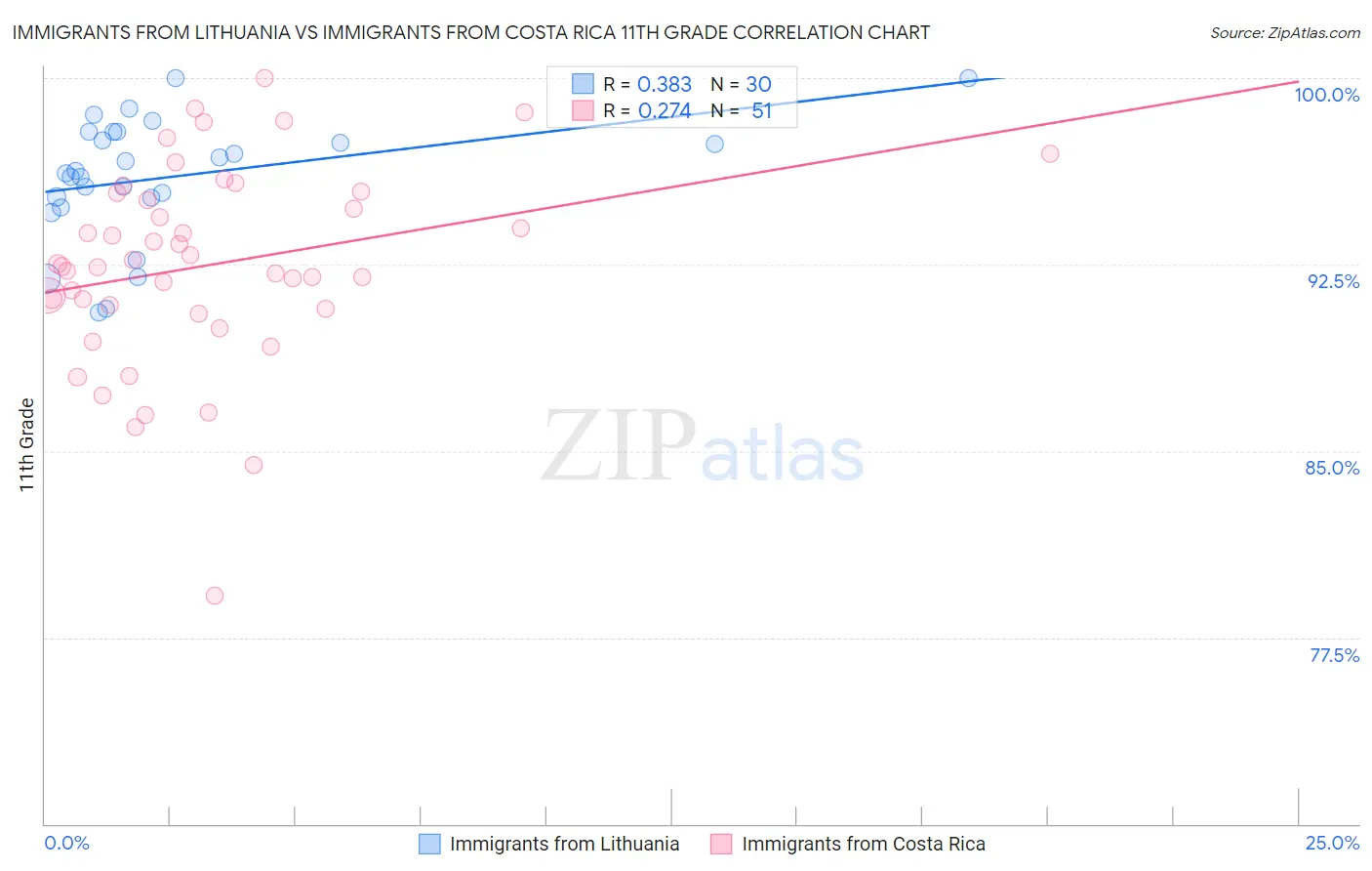 Immigrants from Lithuania vs Immigrants from Costa Rica 11th Grade