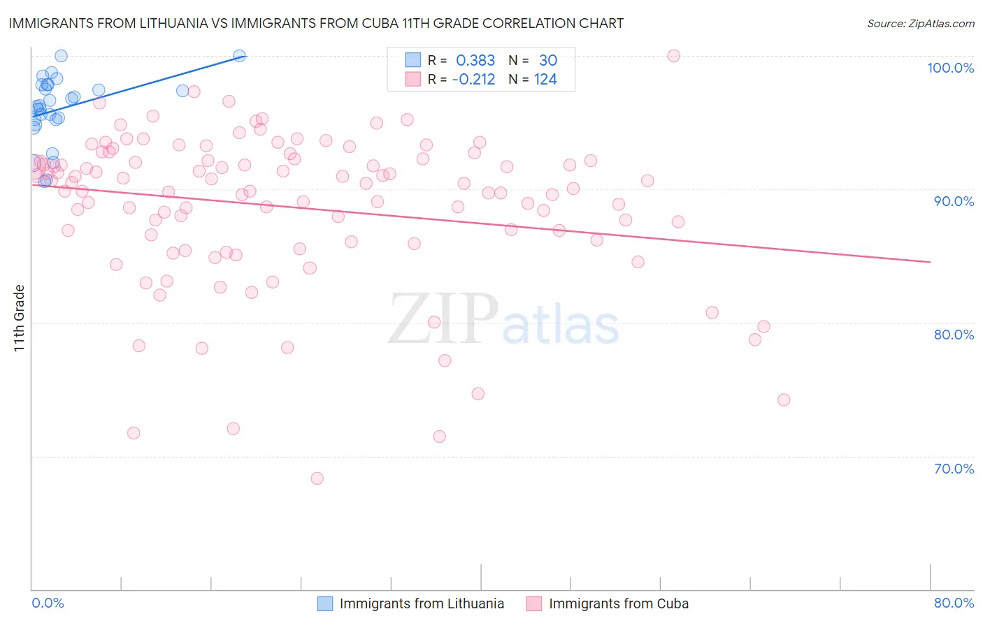 Immigrants from Lithuania vs Immigrants from Cuba 11th Grade