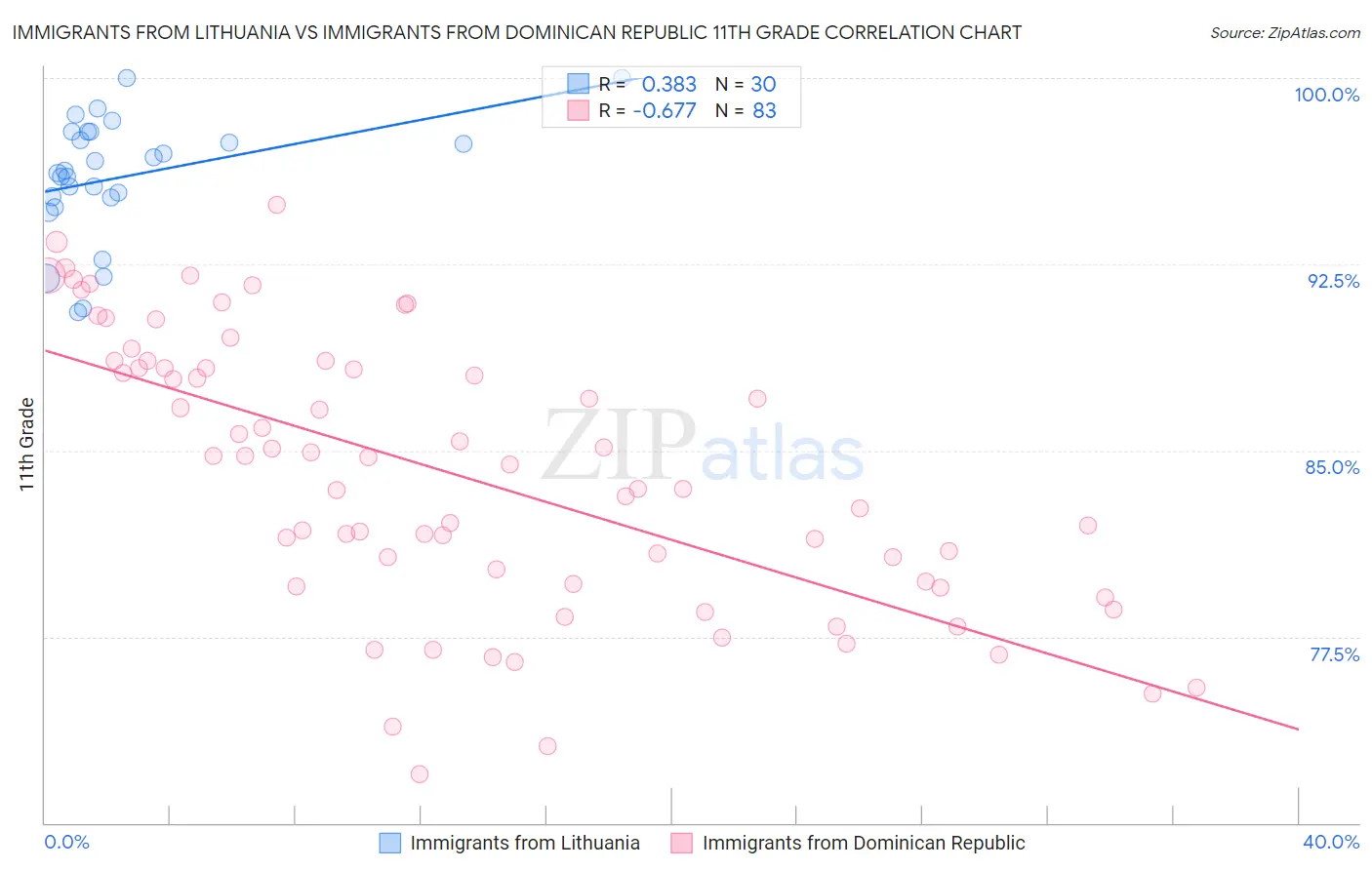 Immigrants from Lithuania vs Immigrants from Dominican Republic 11th Grade