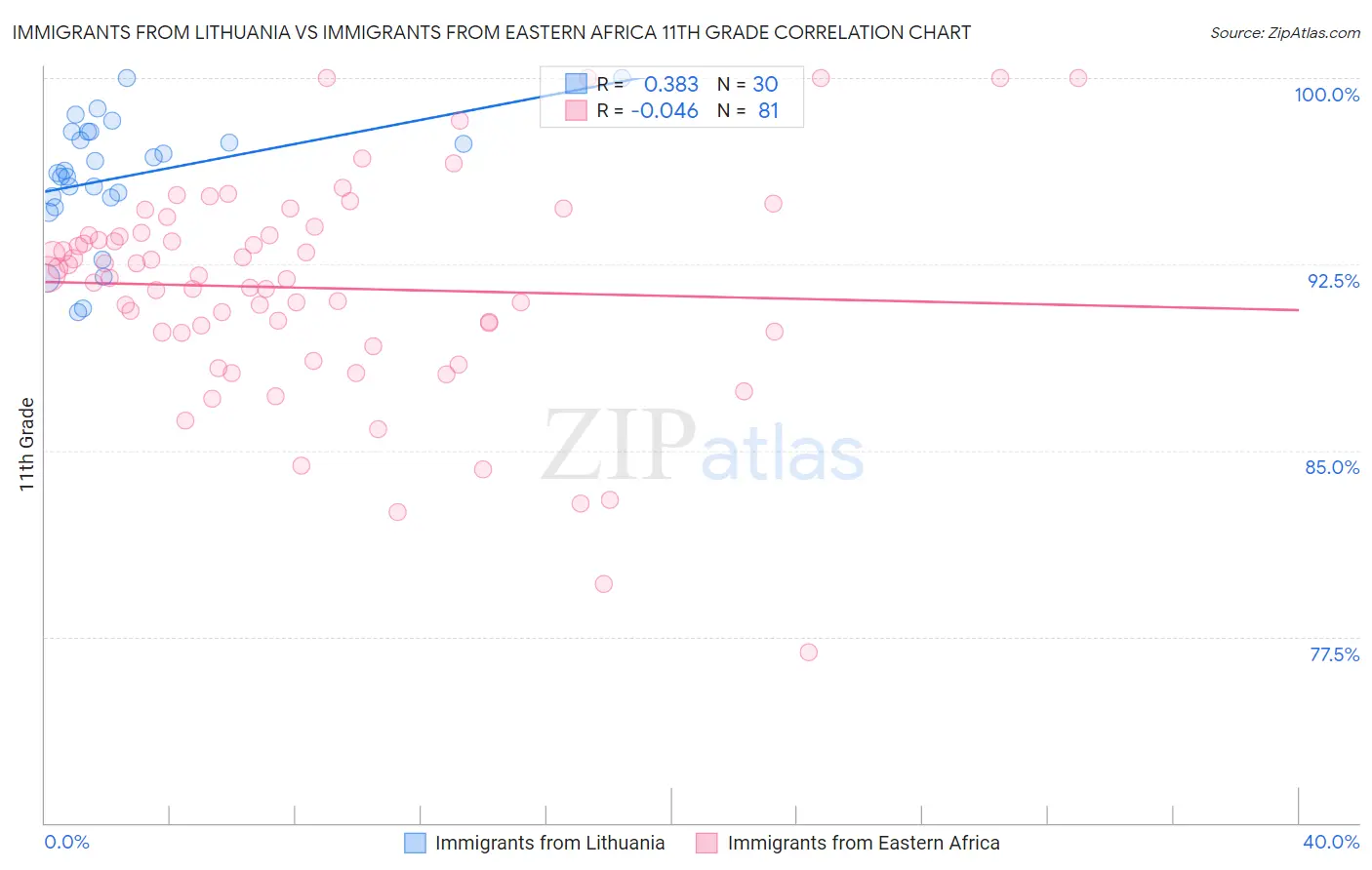 Immigrants from Lithuania vs Immigrants from Eastern Africa 11th Grade
