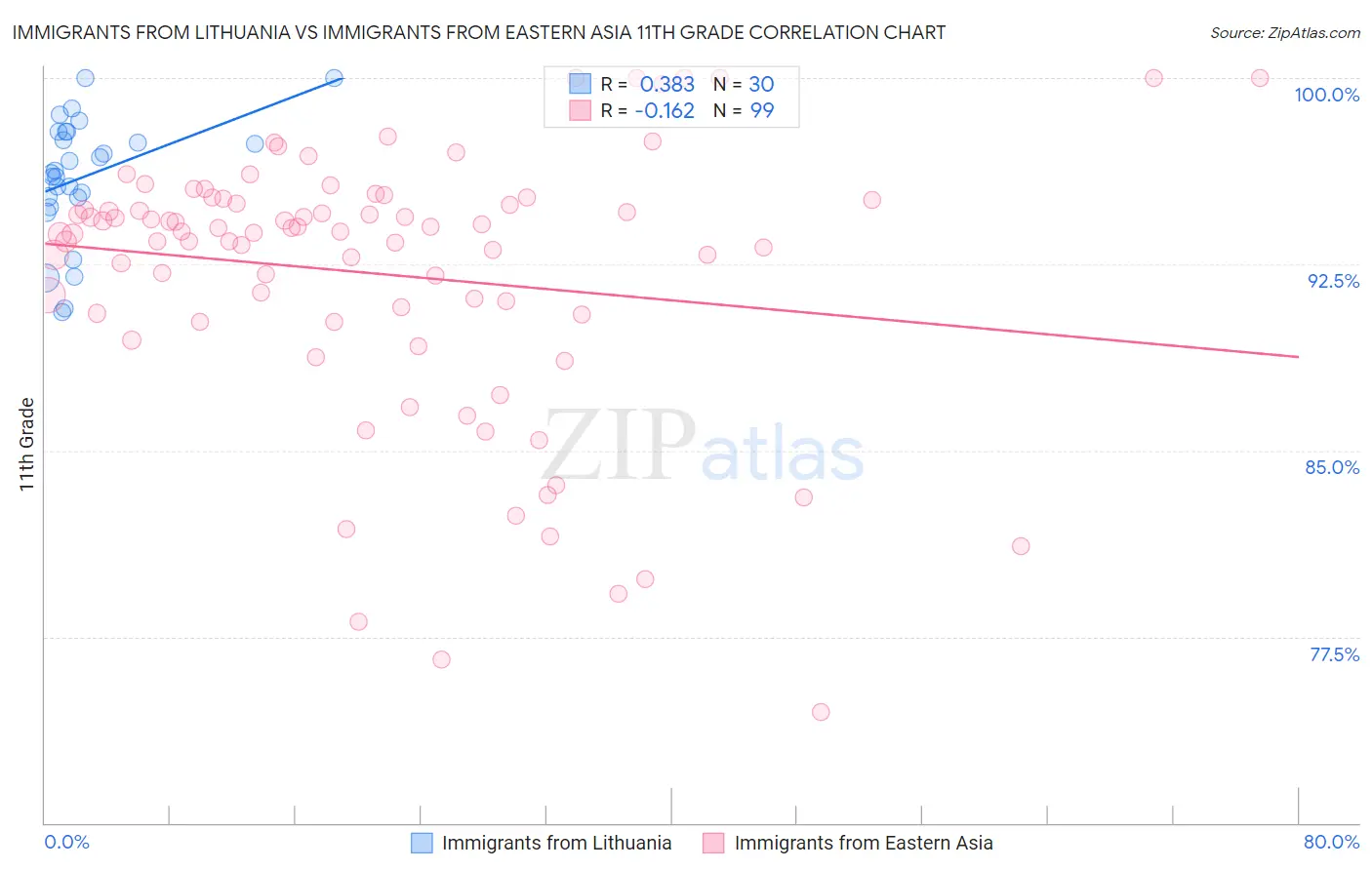 Immigrants from Lithuania vs Immigrants from Eastern Asia 11th Grade