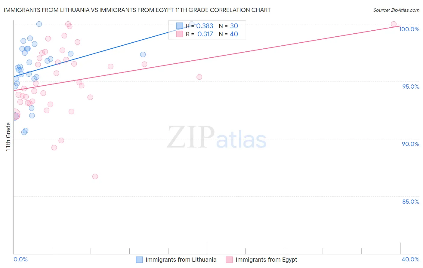 Immigrants from Lithuania vs Immigrants from Egypt 11th Grade