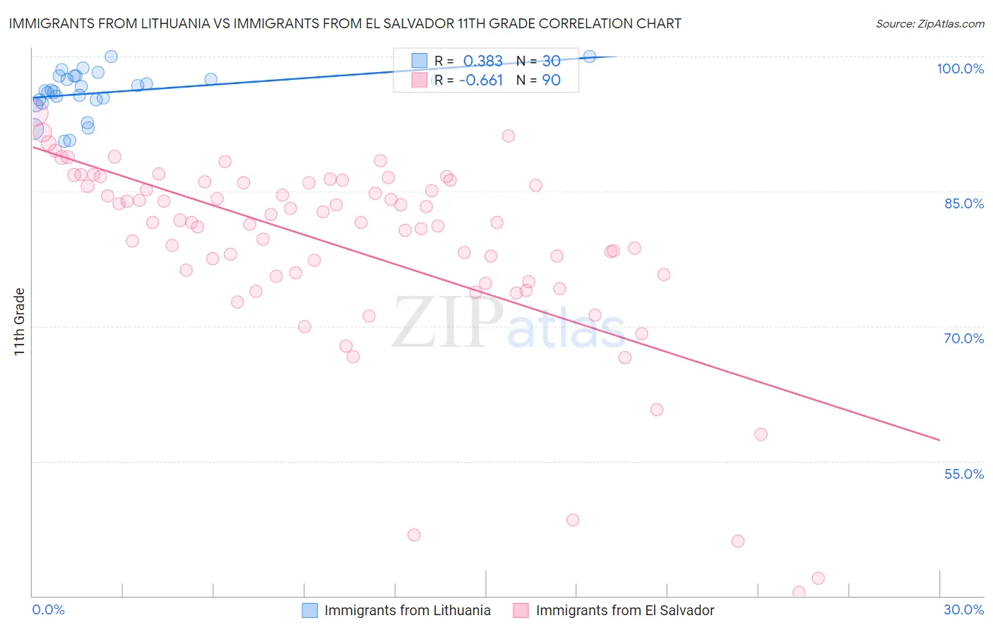 Immigrants from Lithuania vs Immigrants from El Salvador 11th Grade