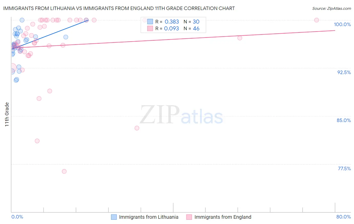 Immigrants from Lithuania vs Immigrants from England 11th Grade