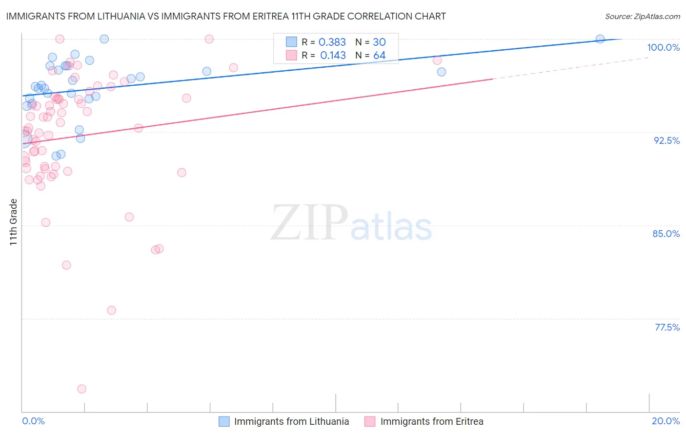 Immigrants from Lithuania vs Immigrants from Eritrea 11th Grade