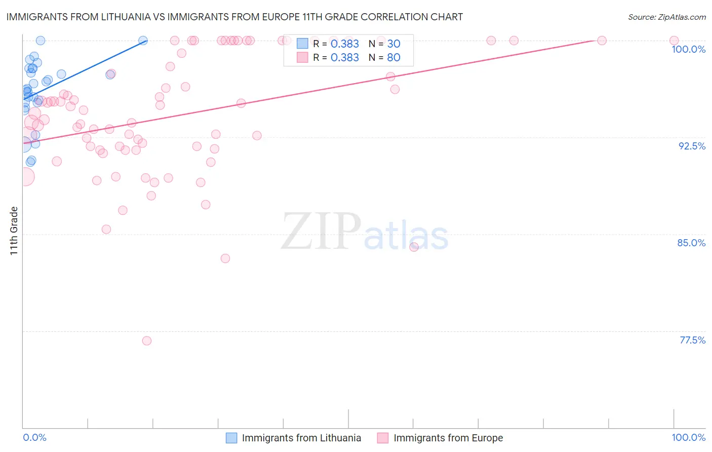 Immigrants from Lithuania vs Immigrants from Europe 11th Grade
