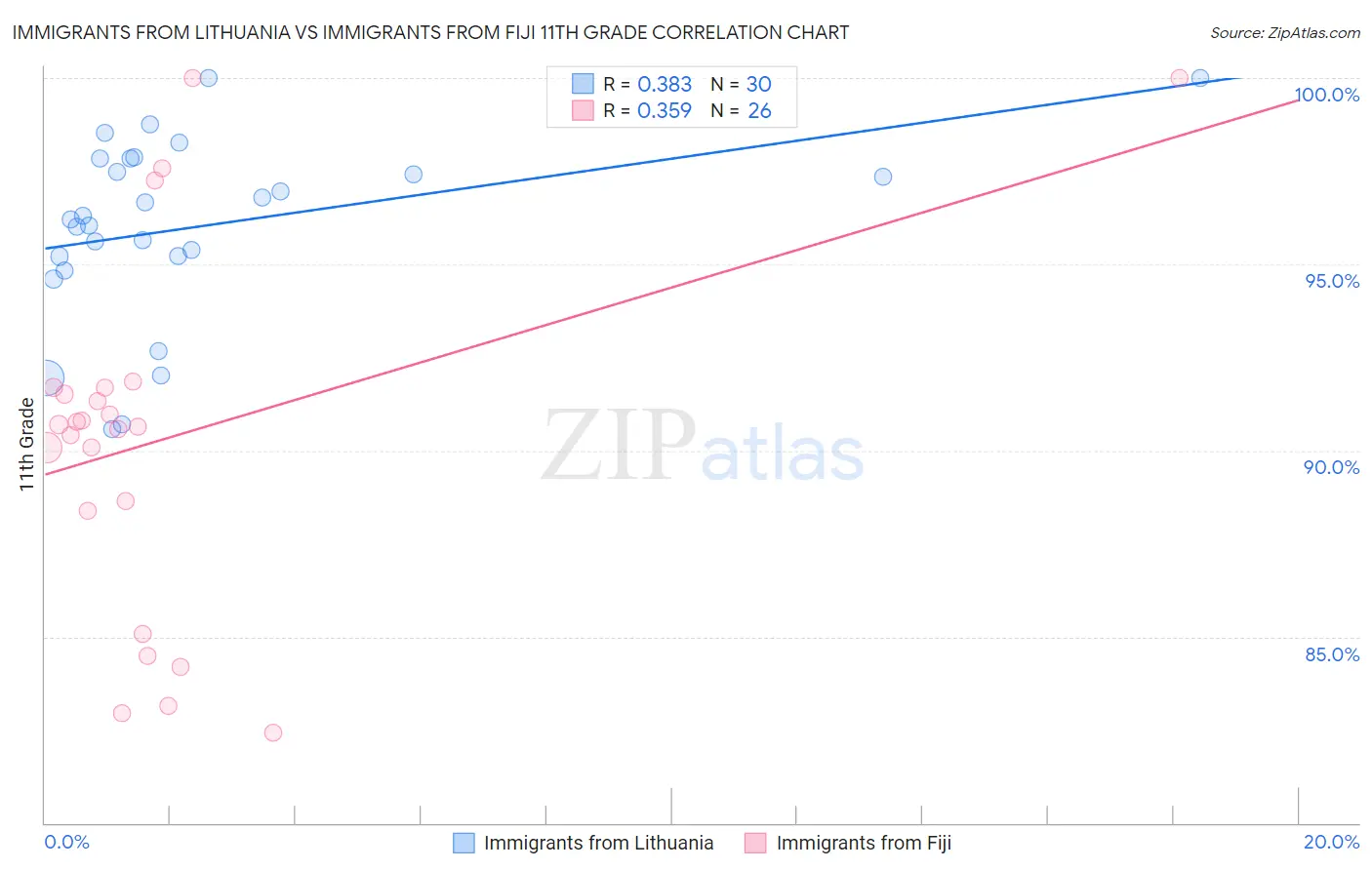 Immigrants from Lithuania vs Immigrants from Fiji 11th Grade