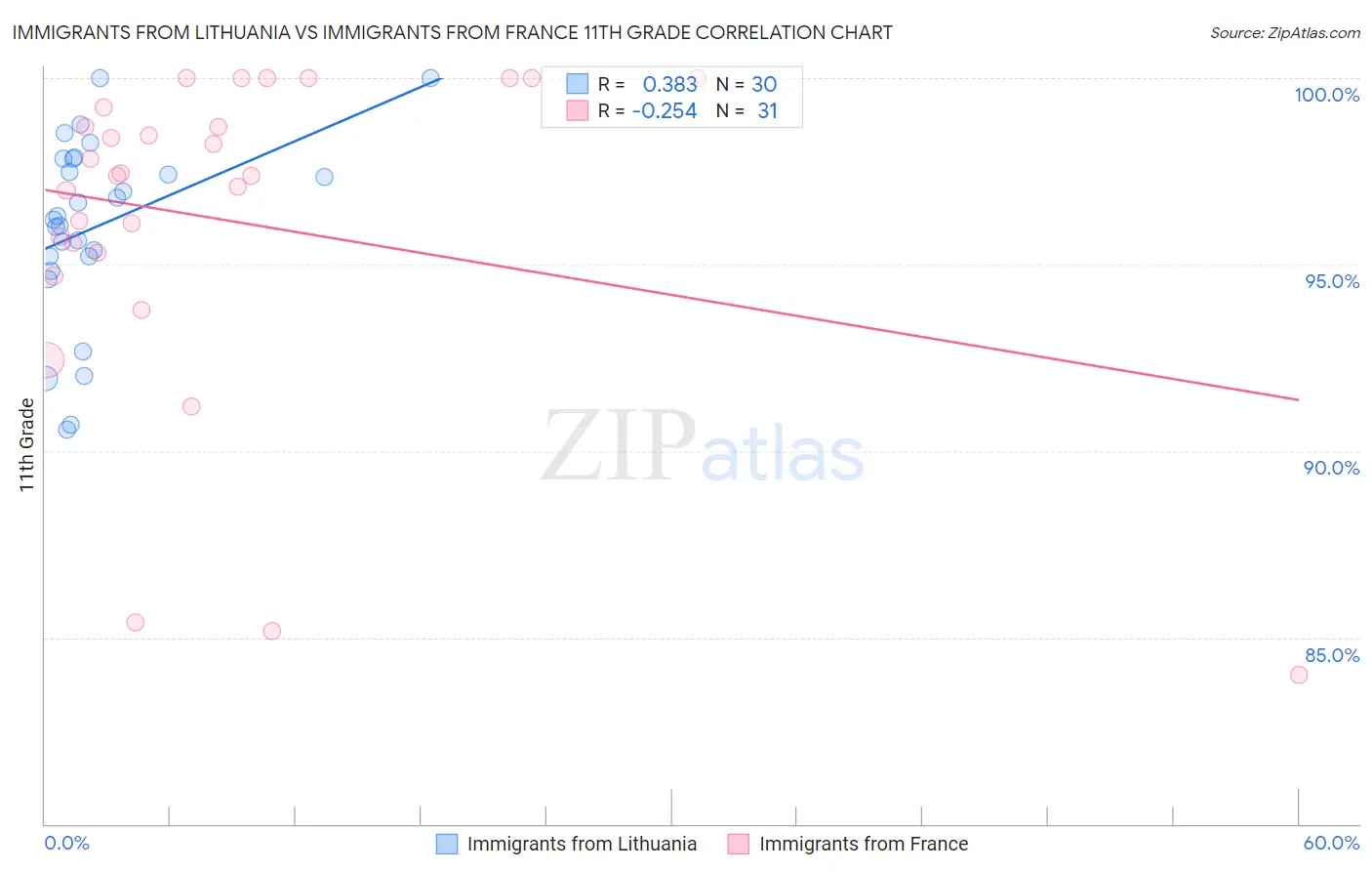 Immigrants from Lithuania vs Immigrants from France 11th Grade