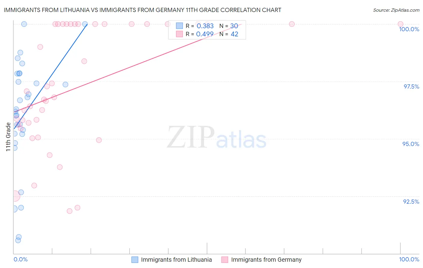 Immigrants from Lithuania vs Immigrants from Germany 11th Grade