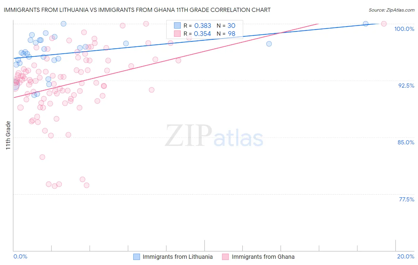 Immigrants from Lithuania vs Immigrants from Ghana 11th Grade